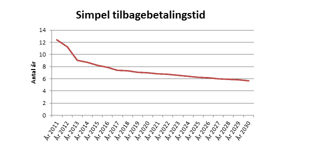 Tilbagebetalingstid på solceller