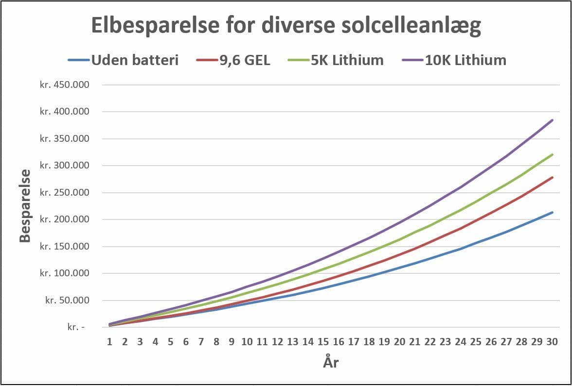 elbesparelse-med-uden-batteri